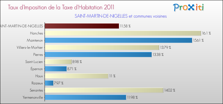 Taux d'imposition de la taxe d'habitation 2011 pour SAINT-MARTIN-DE-NIGELLES et les communes proches Comparaison des taux d'imposition de la taxe d'habitation 2011 pour SAINT-MARTIN-DE-NIGELLES et les communes voisines