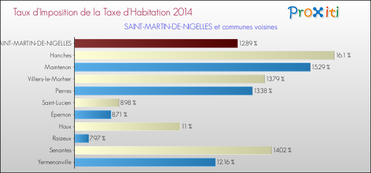 Taux d'imposition de la taxe d'habitation 2014 pour SAINT-MARTIN-DE-NIGELLES et les communes proches Comparaison des taux d'imposition de la taxe d'habitation 2014 pour SAINT-MARTIN-DE-NIGELLES et les communes voisines