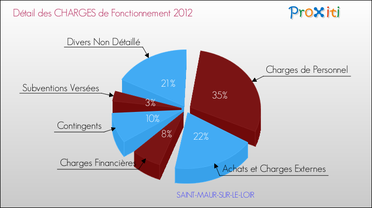 Décomposition des Charges de Fonctionnement 2012 de la commune de SAINT-MAUR-SUR-LE-LOIR Charges de Fonctionnement 2012 pour la commune de SAINT-MAUR-SUR-LE-LOIR
