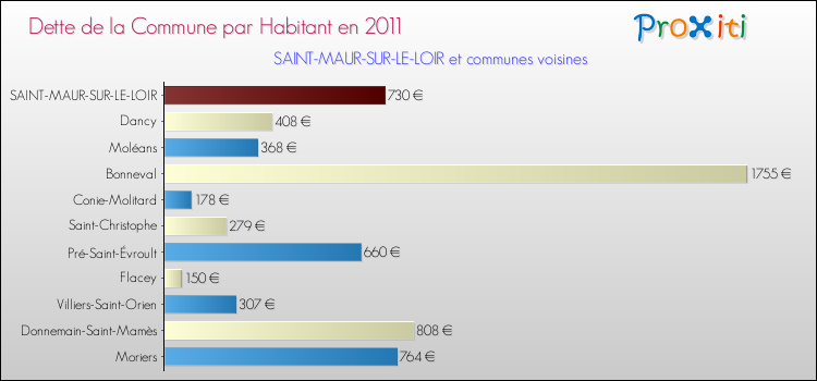 Dette par habitant de la commune en 2011 pour SAINT-MAUR-SUR-LE-LOIR et les communes proches Comparaison de la dette par habitant de la commune en 2011 pour SAINT-MAUR-SUR-LE-LOIR et les communes voisines