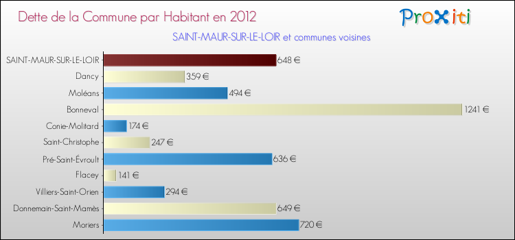 Dette par habitant de la commune en 2012 pour SAINT-MAUR-SUR-LE-LOIR et les communes proches Comparaison de la dette par habitant de la commune en 2012 pour SAINT-MAUR-SUR-LE-LOIR et les communes voisines