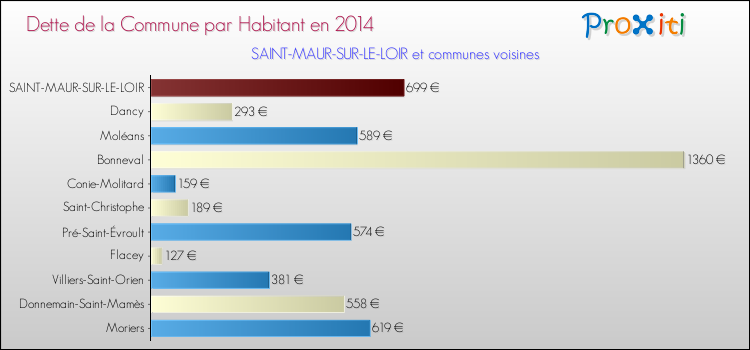 Dette par habitant de la commune en 2014 pour SAINT-MAUR-SUR-LE-LOIR et les communes proches Comparaison de la dette par habitant de la commune en 2014 pour SAINT-MAUR-SUR-LE-LOIR et les communes voisines