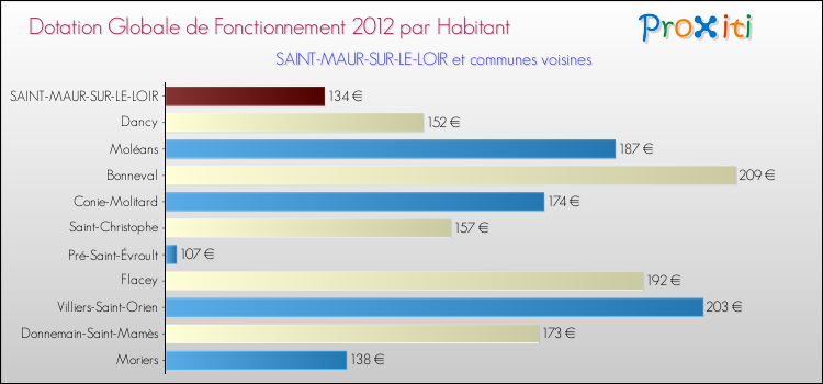 Montant des dotations globales de fonctionnement DGF par Habitant pour SAINT-MAUR-SUR-LE-LOIR et les communes proches Comparaison des des dotations globales de fonctionnement DGF par habitant pour SAINT-MAUR-SUR-LE-LOIR et les communes voisines