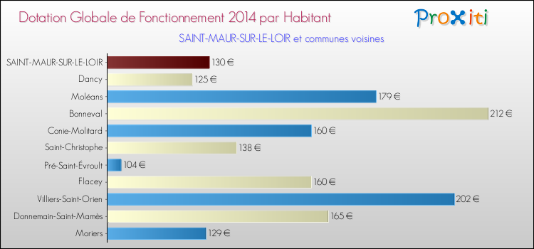 Montant des dotations globales de fonctionnement DGF par Habitant pour SAINT-MAUR-SUR-LE-LOIR et les communes proches en 2014. Comparaison des des dotations globales de fonctionnement DGF par habitant pour SAINT-MAUR-SUR-LE-LOIR et les communes voisines en 2014.