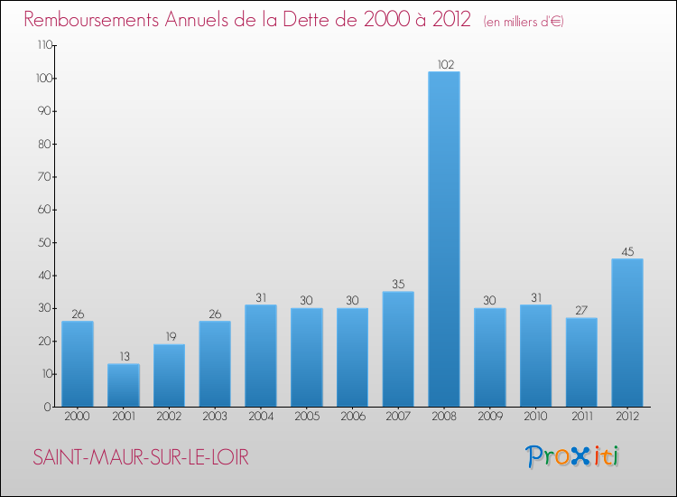 Evolution de l'annuité de la dette pour la commune de SAINT-MAUR-SUR-LE-LOIR de 2000 à 2012 Annuités de la dette pour SAINT-MAUR-SUR-LE-LOIR de 2000 à 2012