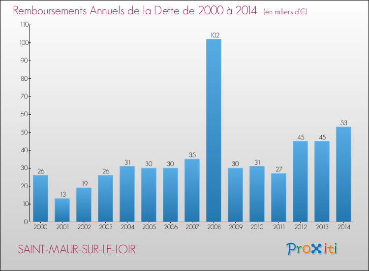 Evolution de l'annuité de la dette pour la commune de SAINT-MAUR-SUR-LE-LOIR de 2000 à 2014 Annuités de la dette pour SAINT-MAUR-SUR-LE-LOIR de 2000 à 2014