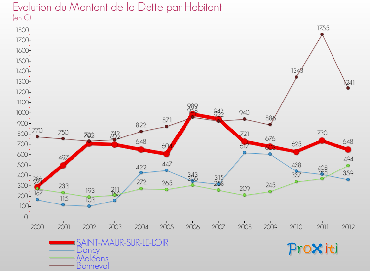 Evolution de la dette par habitant pour la commune de SAINT-MAUR-SUR-LE-LOIR et les communes proches de 2000 à 2012 Comparaison de la dette par habitant pour SAINT-MAUR-SUR-LE-LOIR et les communes voisines de 2000 à 2012