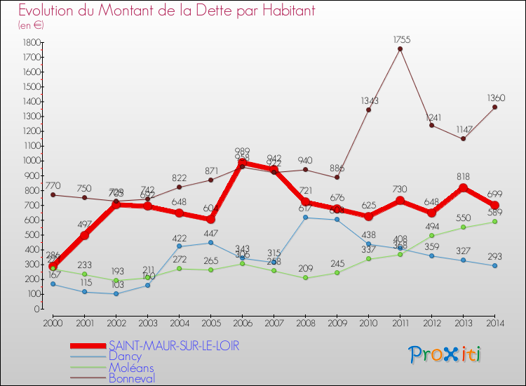 Evolution de la dette par habitant pour la commune de SAINT-MAUR-SUR-LE-LOIR et les communes proches de 2000 à 2014 Comparaison de la dette par habitant pour SAINT-MAUR-SUR-LE-LOIR et les communes voisines de 2000 à 2014