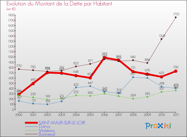 Evolution de la dette par habitant pour la commune de SAINT-MAUR-SUR-LE-LOIR et les communes proches Comparaison de la dette par habitant pour SAINT-MAUR-SUR-LE-LOIR et les communes voisines
