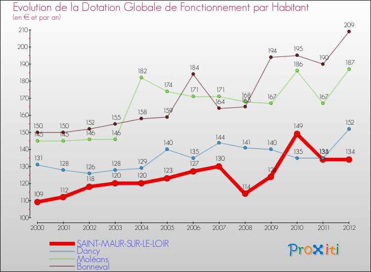 Evolution et montant de la dotation globale de fonctionnement par Habitant pour SAINT-MAUR-SUR-LE-LOIR et les communes proches Comparaison des dotations globales de fonctionnement par habitant pour SAINT-MAUR-SUR-LE-LOIR et les communes voisines
