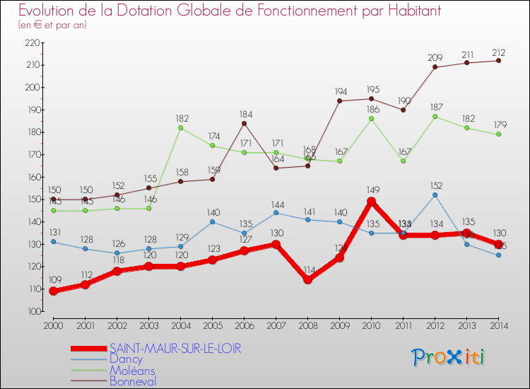 Evolution et montant de la dotation globale de fonctionnement par Habitant pour SAINT-MAUR-SUR-LE-LOIR et les communes proches de 2000 à 2014. Comparaison des dotations globales de fonctionnement par habitant pour SAINT-MAUR-SUR-LE-LOIR et les communes voisines de 2000 à 2014.
