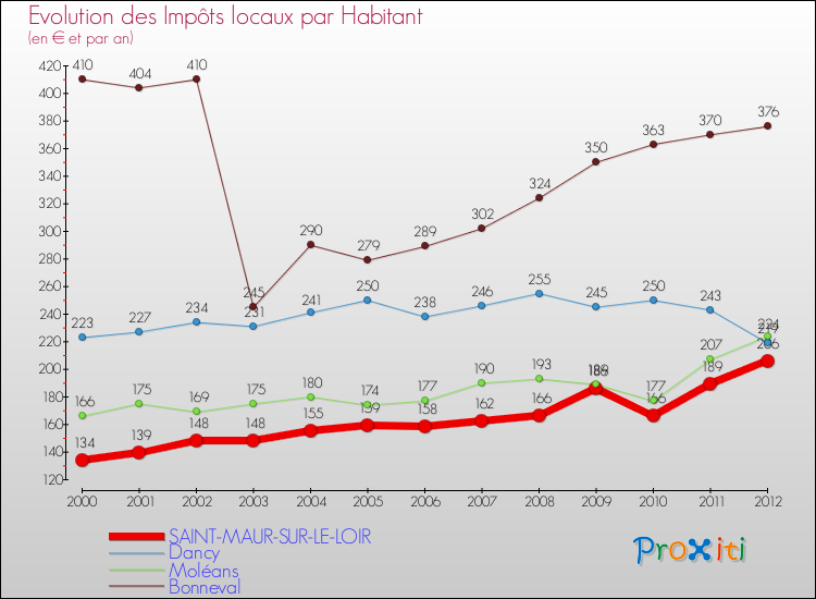 Evolution et montant des impôts locaux par Habitant pour SAINT-MAUR-SUR-LE-LOIR et les communes proches Comparaison des impôts locaux par habitant pour SAINT-MAUR-SUR-LE-LOIR et les communes voisines
