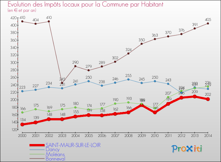 Evolution et montant des impôts locaux par Habitant pour SAINT-MAUR-SUR-LE-LOIR et les communes proches de 2000 à 2014 Comparaison des impôts locaux par habitant pour SAINT-MAUR-SUR-LE-LOIR et les communes voisines de 2000 à 2014
