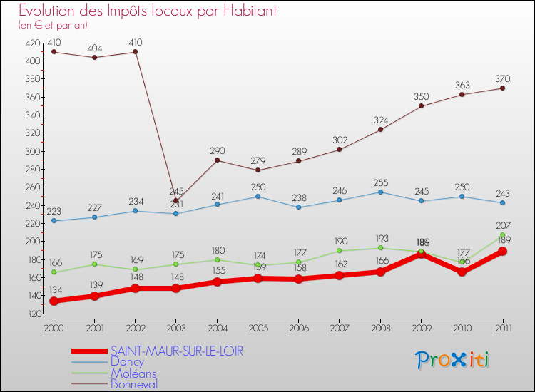 Evolution et montant des impôts locaux par Habitant pour SAINT-MAUR-SUR-LE-LOIR et les communes proches Comparaison des impôts locaux par habitant pour SAINT-MAUR-SUR-LE-LOIR et les communes voisines