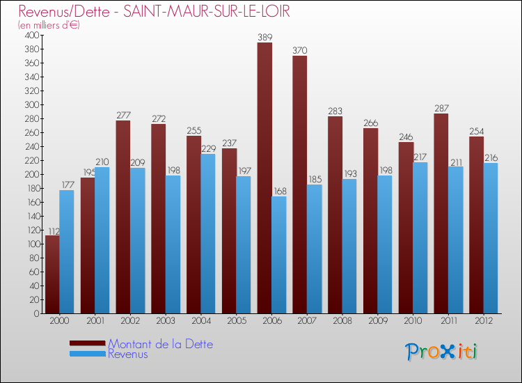 Evolution comparée de la dette et des revenus pour la commune de SAINT-MAUR-SUR-LE-LOIR de 2000 à 2012 Comparaison de la dette et des revenus pour SAINT-MAUR-SUR-LE-LOIR de 2000 à 2012