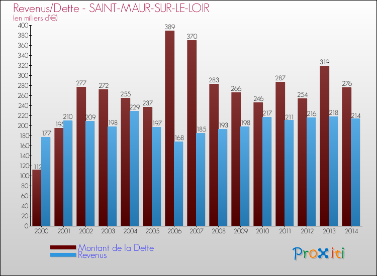 Evolution comparée de la dette et des revenus pour la commune de SAINT-MAUR-SUR-LE-LOIR de 2000 à 2014 Comparaison de la dette et des revenus pour SAINT-MAUR-SUR-LE-LOIR de 2000 à 2014