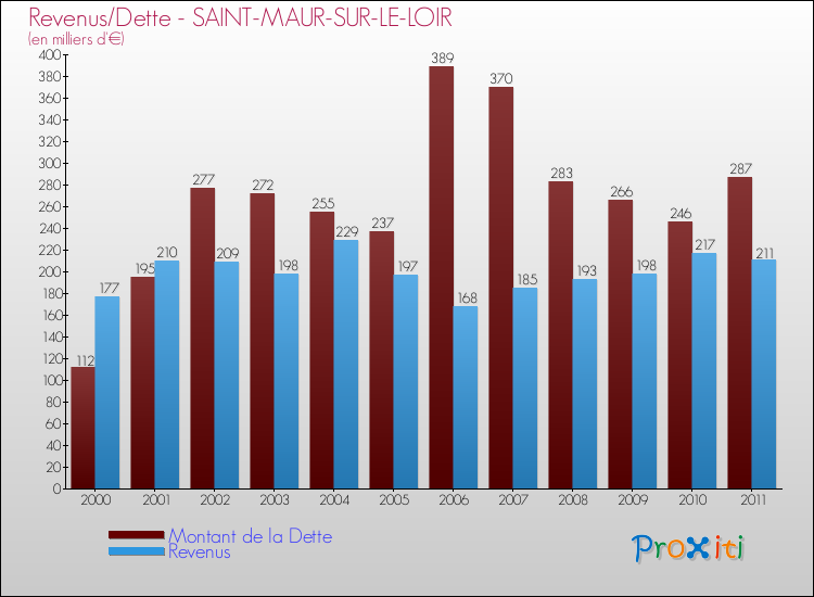 Evolution comparée de la dette et des revenus pour la commune de SAINT-MAUR-SUR-LE-LOIR de 2000 à 2011 Comparaison de la dette et des revenus pour SAINT-MAUR-SUR-LE-LOIR de 2000 à 2011