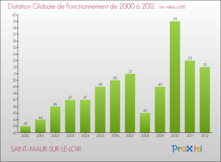 Evolution du montant de la Dotation Globale de Fonctionnement pour la commune de SAINT-MAUR-SUR-LE-LOIR de 2000 à 2012 Evolution du montant de la Dotation Globale de Fonctionnement pour SAINT-MAUR-SUR-LE-LOIR de 2000 à 2012