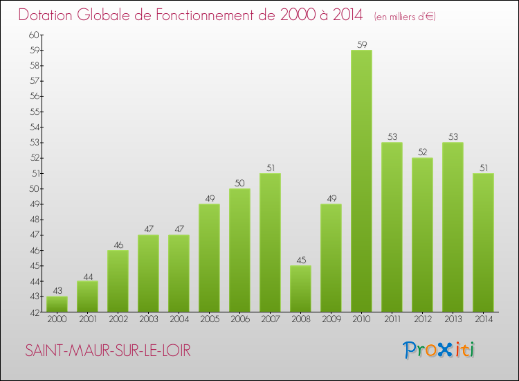 Evolution du montant de la Dotation Globale de Fonctionnement pour la commune de SAINT-MAUR-SUR-LE-LOIR de 2000 à 2014 Evolution du montant de la Dotation Globale de Fonctionnement pour SAINT-MAUR-SUR-LE-LOIR de 2000 à 2014
