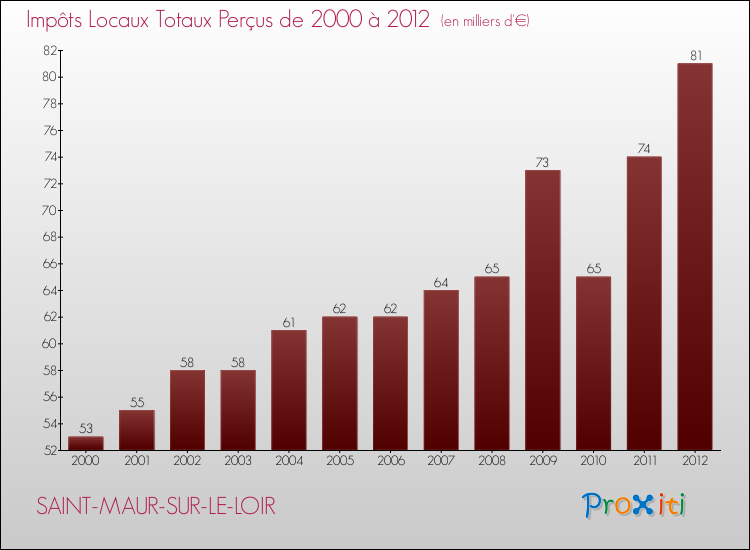 Evolution des Impôts Locaux pour la commune de SAINT-MAUR-SUR-LE-LOIR de 2000 à 2012 Evolution des Impôts Locaux pour SAINT-MAUR-SUR-LE-LOIR de 2000 à 2012