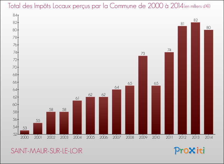 Evolution des Impôts Locaux pour la commune de SAINT-MAUR-SUR-LE-LOIR de 2000 à 2014 Evolution des Impôts Locaux pour SAINT-MAUR-SUR-LE-LOIR de 2000 à 2014