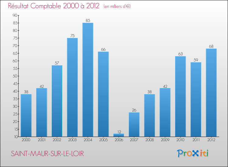 Evolution du résultat comptable pour la commune de SAINT-MAUR-SUR-LE-LOIR de 2000 à 2012 Evolution du résultat comptable pour SAINT-MAUR-SUR-LE-LOIR de 2000 à 2012