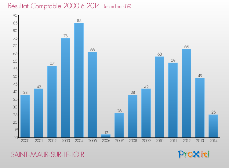 Evolution du résultat comptable pour la commune de SAINT-MAUR-SUR-LE-LOIR de 2000 à 2014 Evolution du résultat comptable pour SAINT-MAUR-SUR-LE-LOIR de 2000 à 2014