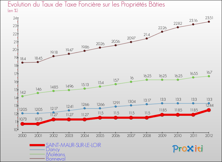 Evolution du taux de la taxe foncière sur le bati pour SAINT-MAUR-SUR-LE-LOIR et les communes proches de 2000 à 2012 Comparaison des taux de taxe foncière sur le bati pour SAINT-MAUR-SUR-LE-LOIR et les communes voisines de 2000 à 2012