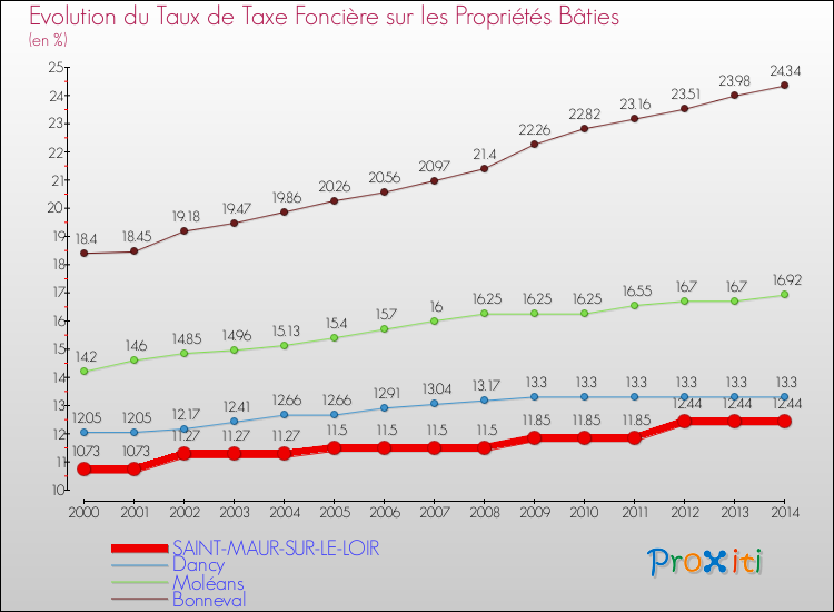 Evolution du taux de la taxe foncière sur le bati pour SAINT-MAUR-SUR-LE-LOIR et les communes proches de 2000 à 2014 Comparaison des taux de taxe foncière sur le bati pour SAINT-MAUR-SUR-LE-LOIR et les communes voisines de 2000 à 2014