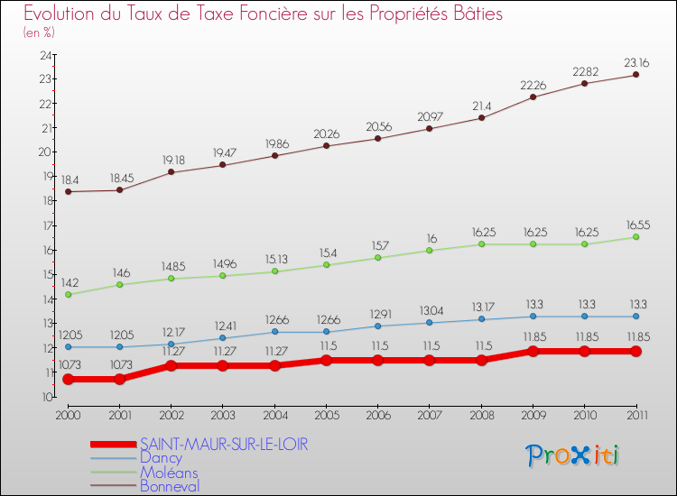 Evolution du taux de la taxe foncière sur le bati pour SAINT-MAUR-SUR-LE-LOIR et les communes proches Comparaison des taux de taxe foncière sur le bati pour SAINT-MAUR-SUR-LE-LOIR et les communes voisines