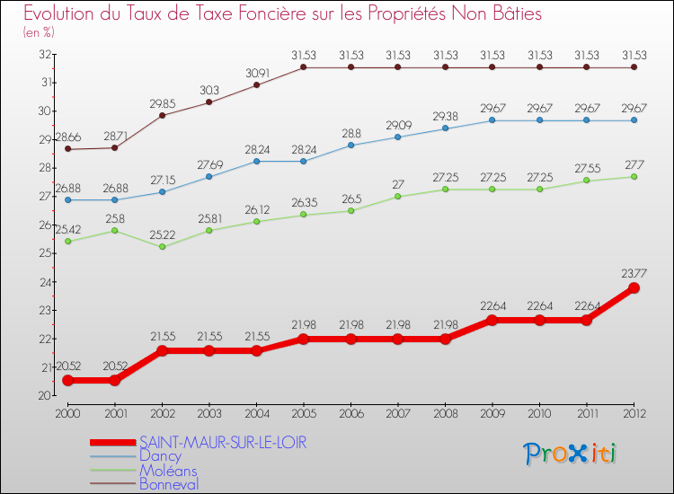 Evolution du taux de la taxe foncière sur les immeubles et terrains non batis pour SAINT-MAUR-SUR-LE-LOIR et les communes proches de 2000 à 2012 Comparaison des taux de la taxe foncière sur les immeubles et terrains non batis pour SAINT-MAUR-SUR-LE-LOIR et les communes voisines de 2000 à 2012