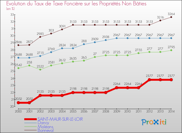 Evolution du taux de la taxe foncière sur les immeubles et terrains non batis pour SAINT-MAUR-SUR-LE-LOIR et les communes proches de 2000 à 2014 Comparaison des taux de la taxe foncière sur les immeubles et terrains non batis pour SAINT-MAUR-SUR-LE-LOIR et les communes voisines de 2000 à 2014
