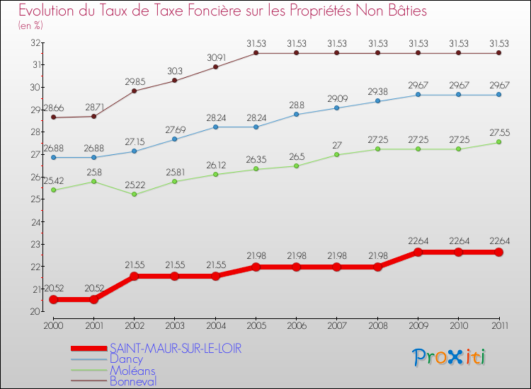 Evolution du taux de la taxe foncière sur les immeubles et terrains non batis pour SAINT-MAUR-SUR-LE-LOIR et les communes proches Comparaison des taux de la taxe foncière sur les immeubles et terrains non batis pour SAINT-MAUR-SUR-LE-LOIR et les communes voisines