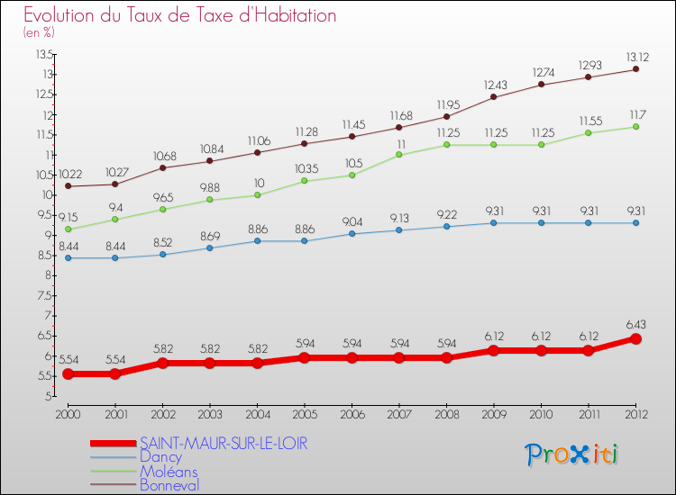 Evolution du taux de la taxe d'habitation pour SAINT-MAUR-SUR-LE-LOIR et les communes proches Comparaison des taux de la taxe d'habitation pour SAINT-MAUR-SUR-LE-LOIR et les communes voisines