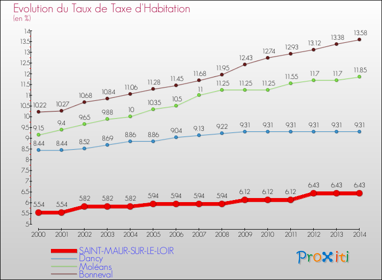 Evolution du taux de la taxe d'habitation pour SAINT-MAUR-SUR-LE-LOIR et les communes proches de 2000 à 2014 Comparaison des taux de la taxe d'habitation pour SAINT-MAUR-SUR-LE-LOIR et les communes voisines de 2000 à 2014