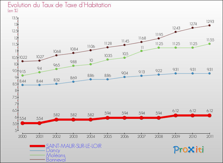 Evolution du taux de la taxe d'habitation pour SAINT-MAUR-SUR-LE-LOIR et les communes proches Comparaison des taux de la taxe d'habitation pour SAINT-MAUR-SUR-LE-LOIR et les communes voisines