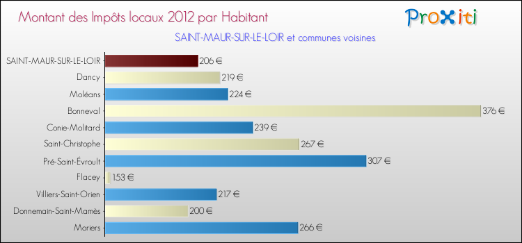 Montant des impôts locaux par Habitant pour SAINT-MAUR-SUR-LE-LOIR et les communes proches Comparaison des impôts locaux par habitant pour SAINT-MAUR-SUR-LE-LOIR et les communes voisines
