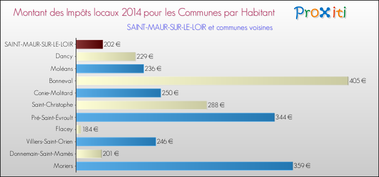 Montant des impôts locaux par Habitant pour SAINT-MAUR-SUR-LE-LOIR et les communes proches en 2014 Comparaison des impôts locaux par habitant pour SAINT-MAUR-SUR-LE-LOIR et les communes voisines en 2014