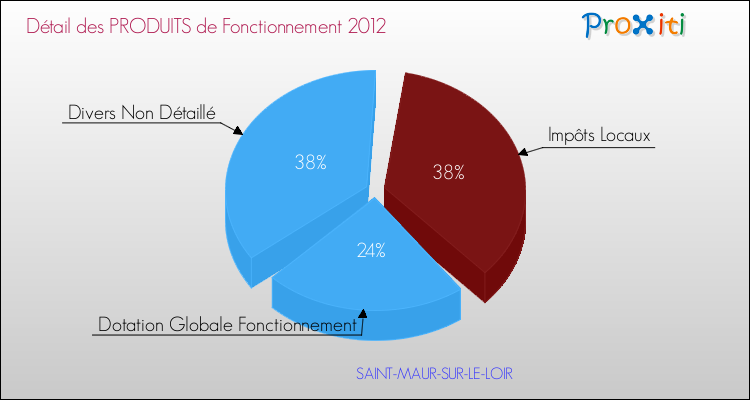 Décomposition du Budget de Fonctionnement 2012 de la commune de SAINT-MAUR-SUR-LE-LOIR Budget de Fonctionnement 2012 pour la commune de SAINT-MAUR-SUR-LE-LOIR