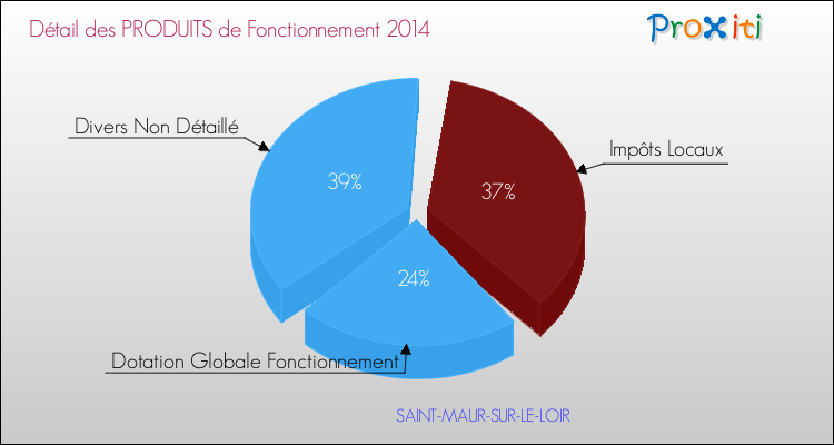 Décomposition du Budget de Fonctionnement 2014 de la commune de SAINT-MAUR-SUR-LE-LOIR Budget de Fonctionnement 2014 pour la commune de SAINT-MAUR-SUR-LE-LOIR