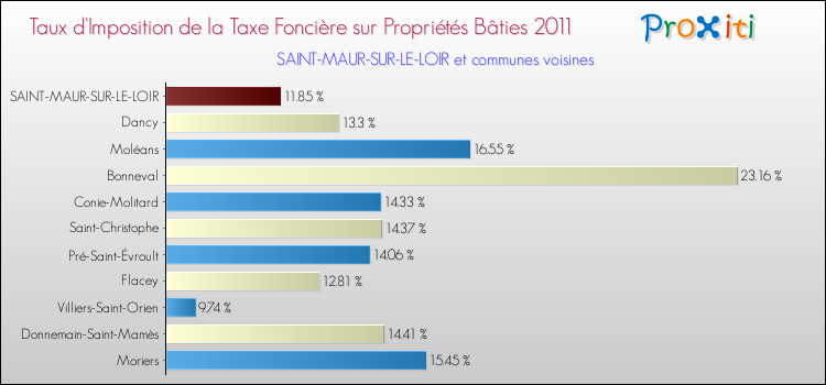 Taux d'imposition de la taxe foncière sur le bati 2011 pour SAINT-MAUR-SUR-LE-LOIR et les communes proches Comparaison des taux d'imposition de la taxe foncière sur le bati 2011 pour SAINT-MAUR-SUR-LE-LOIR et les communes voisines
