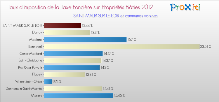 Taux d'imposition de la taxe foncière sur le bati 2012 pour SAINT-MAUR-SUR-LE-LOIR et les communes proches Comparaison des taux d'imposition de la taxe foncière sur le bati 2012 pour SAINT-MAUR-SUR-LE-LOIR et les communes voisines