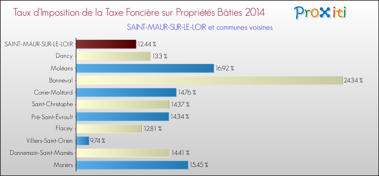 Taux d'imposition de la taxe foncière sur le bati 2014 pour SAINT-MAUR-SUR-LE-LOIR et les communes proches Comparaison des taux d'imposition de la taxe foncière sur le bati 2014 pour SAINT-MAUR-SUR-LE-LOIR et les communes voisines