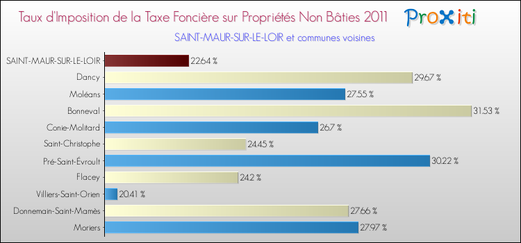 Taux d'imposition de la taxe foncière sur les immeubles et terrains non batis 2011 pour SAINT-MAUR-SUR-LE-LOIR et les communes proches Comparaison des taux d'imposition de la taxe foncière sur les immeubles et terrains non batis 2011 pour SAINT-MAUR-SUR-LE-LOIR et les communes voisines