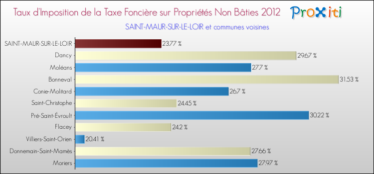 Taux d'imposition de la taxe foncière sur les immeubles et terrains non batis 2012 pour SAINT-MAUR-SUR-LE-LOIR et les communes proches Comparaison des taux d'imposition de la taxe foncière sur les immeubles et terrains non batis 2012 pour SAINT-MAUR-SUR-LE-LOIR et les communes voisines