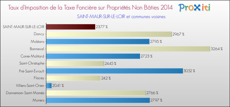 Taux d'imposition de la taxe foncière sur les immeubles et terrains non batis 2014 pour SAINT-MAUR-SUR-LE-LOIR et les communes proches Comparaison des taux d'imposition de la taxe foncière sur les immeubles et terrains non batis 2014 pour SAINT-MAUR-SUR-LE-LOIR et les communes voisines