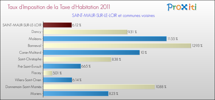 Taux d'imposition de la taxe d'habitation 2011 pour SAINT-MAUR-SUR-LE-LOIR et les communes proches Comparaison des taux d'imposition de la taxe d'habitation 2011 pour SAINT-MAUR-SUR-LE-LOIR et les communes voisines