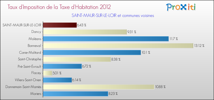 Taux d'imposition de la taxe d'habitation 2012 pour SAINT-MAUR-SUR-LE-LOIR et les communes proches Comparaison des taux d'imposition de la taxe d'habitation 2012 pour SAINT-MAUR-SUR-LE-LOIR et les communes voisines