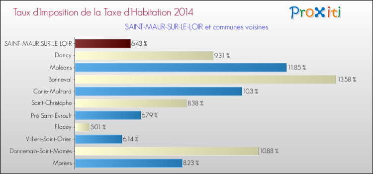 Taux d'imposition de la taxe d'habitation 2014 pour SAINT-MAUR-SUR-LE-LOIR et les communes proches Comparaison des taux d'imposition de la taxe d'habitation 2014 pour SAINT-MAUR-SUR-LE-LOIR et les communes voisines