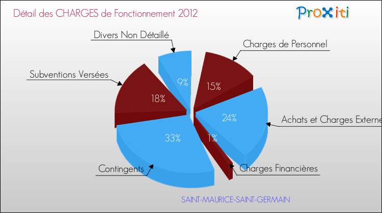 Décomposition des Charges de Fonctionnement 2012 de la commune de SAINT-MAURICE-SAINT-GERMAIN Charges de Fonctionnement 2012 pour la commune de SAINT-MAURICE-SAINT-GERMAIN